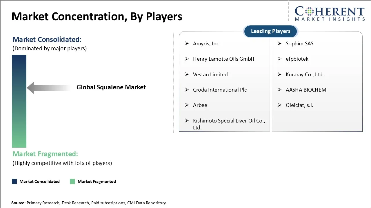 Squalene Market Concentration By Players